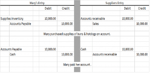 Accruals concept: AccountingTools