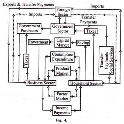 The Circular Flow of Income and Expenditure | Personal Accounting